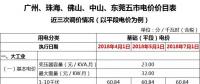 廣東一般工商業(yè)電價再降5.7分，大工業(yè)電價將有市場調(diào)節(jié)？