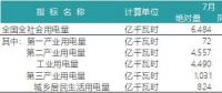 一波數(shù)據(jù)來襲——2018年上半年全國電力、風(fēng)電、光伏統(tǒng)計數(shù)據(jù)