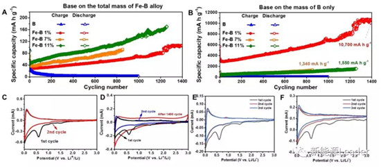 上海硅酸鹽研究所:Fe/B復合負極最高容量可達10700mAh/g?。?!