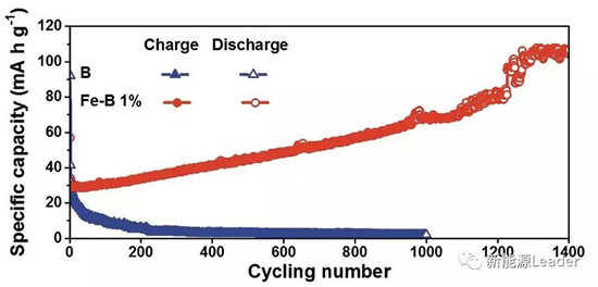 上海硅酸鹽研究所:Fe/B復合負極最高容量可達10700mAh/g?。?!