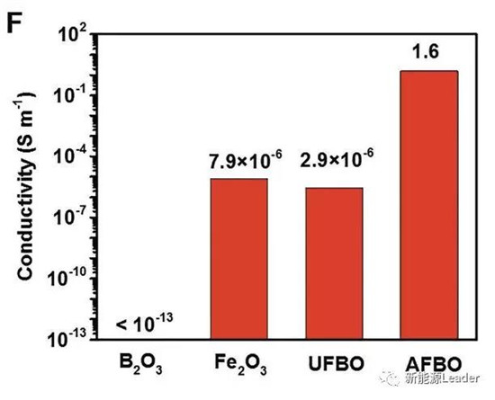 上海硅酸鹽研究所:Fe/B復合負極最高容量可達10700mAh/g?。?!