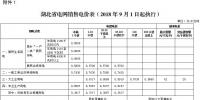 湖北第三次降電價(jià)！一般工商業(yè)及其他用電目錄電價(jià)、<font color=