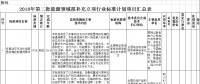 能源局：對2018年第二批能源領(lǐng)域擬補(bǔ)充立項(xiàng)的行業(yè)標(biāo)準(zhǔn)計劃征求意見（附生物質(zhì)發(fā)電、光伏發(fā)電項(xiàng)目表）