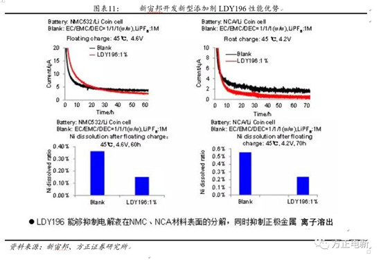 鋰電池高鎳電解液我們該關(guān)注什么？