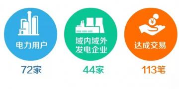 天津2018年9月份電力直接交易:成交電量14.59億千瓦時(shí)