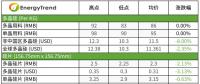 硅片、電池片與組件價格全線下跌