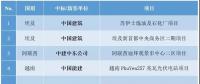 最新中標(biāo)｜中國電建、中國能建等海外十大熱門項目