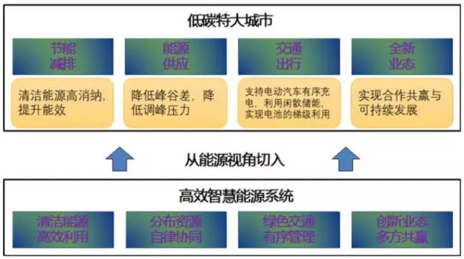 大量分布式電源接入后，儲能成為能源互聯(lián)網(wǎng)下的電能質(zhì)量新需求