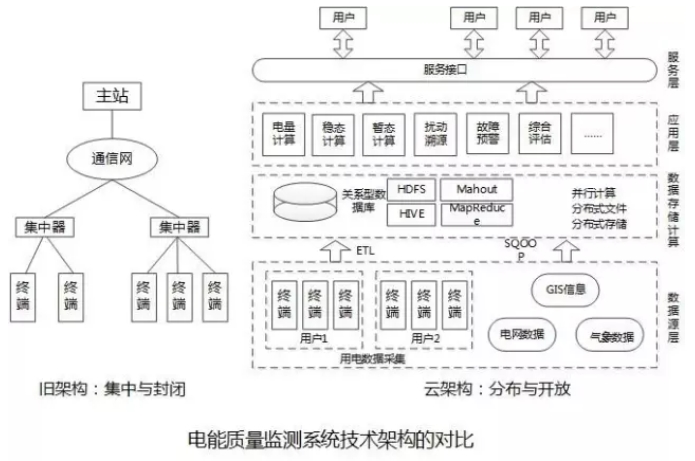大量分布式電源接入后，儲能成為能源互聯(lián)網(wǎng)下的電能質(zhì)量新需求