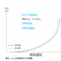 發(fā)電量提升5%！是什么讓服役10年的老牌風(fēng)場(chǎng)煥發(fā)活力？