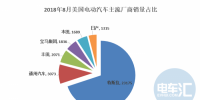美國(guó)8月電動(dòng)汽車銷3.6萬(wàn)輛 同比增幅120%，<font color=
