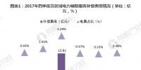 2018年中國(guó)電力輔助服務(wù)市場(chǎng)分析 火電補(bǔ)償費(fèi)用與分?jǐn)傎M(fèi)用均最高【組圖】
