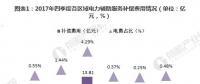 圖文｜2018年中國電力輔助服務市場分析 西北、東北和南方區(qū)域為補償費用最高的三個區(qū)域
