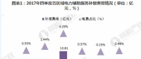 2018年中國(guó)電力輔助服務(wù)市場(chǎng)分析 西北、東北和南方區(qū)域?yàn)檠a(bǔ)償費(fèi)用最高的三個(gè)區(qū)域
