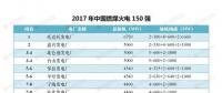 最新｜中國燃煤火電150強、燃機10強、水電25強、核電10強一覽