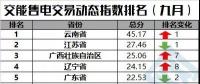 【售電指數(shù)】一直獨(dú)秀的云南，你擋住后面的省份啦！——交易動(dòng)態(tài)指數(shù)發(fā)布