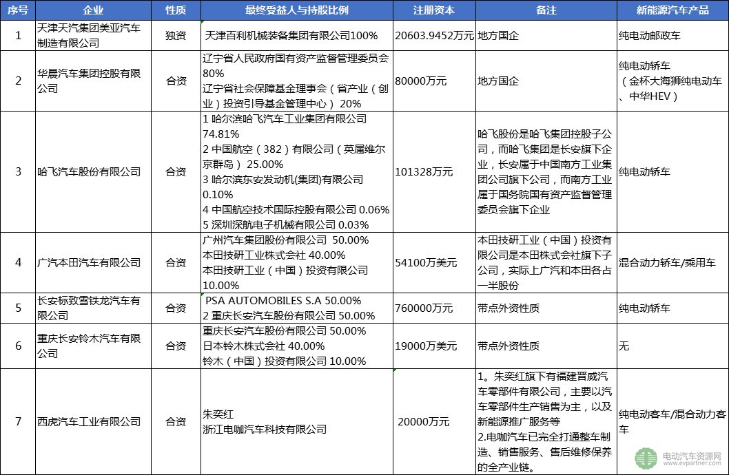 30家被工信部點名企業(yè)盤點：已停產新能源汽車產品超12個月 注冊總金額達4千億