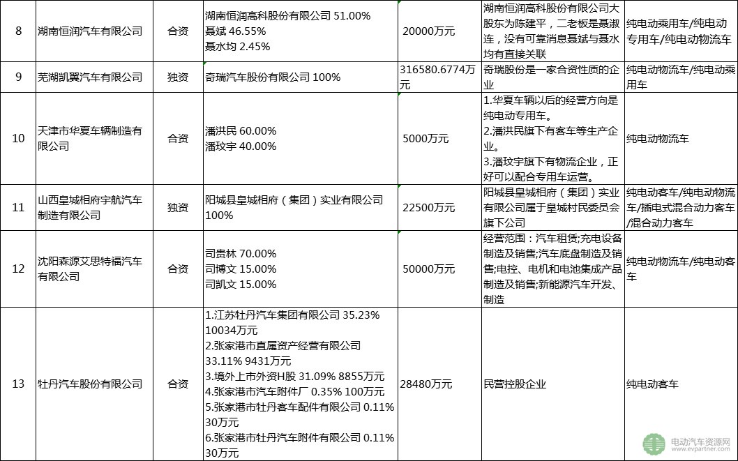 30家被工信部點名企業(yè)盤點：已停產新能源汽車產品超12個月 注冊總金額達4千億