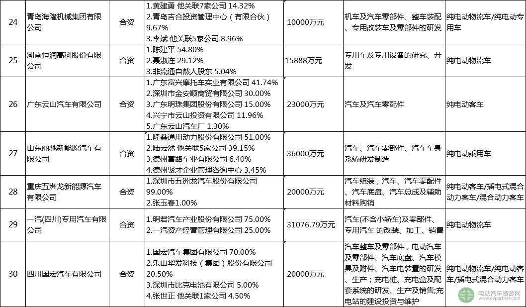 30家被工信部點名企業(yè)盤點：已停產新能源汽車產品超12個月 注冊總金額達4千億