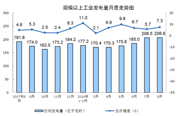 國家統(tǒng)計局：8月份能源生產(chǎn)回升，電力生產(chǎn)加快。