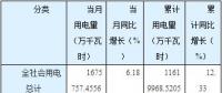 猛增后逆轉(zhuǎn)！湖南5至8月工業(yè)用電量同比分別增長(zhǎng)30.46%、21.25%、9.79%、-2.01%