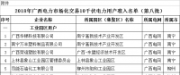 64家！2018年廣西電力市場(chǎng)化交易10千伏電力用戶準(zhǔn)入名單（第八批）