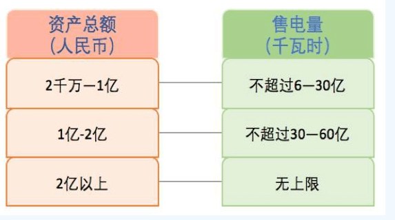 什么是售電？