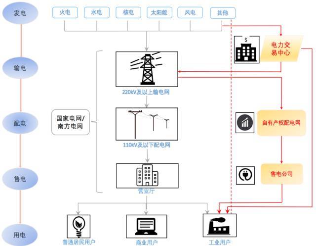 什么是售電？