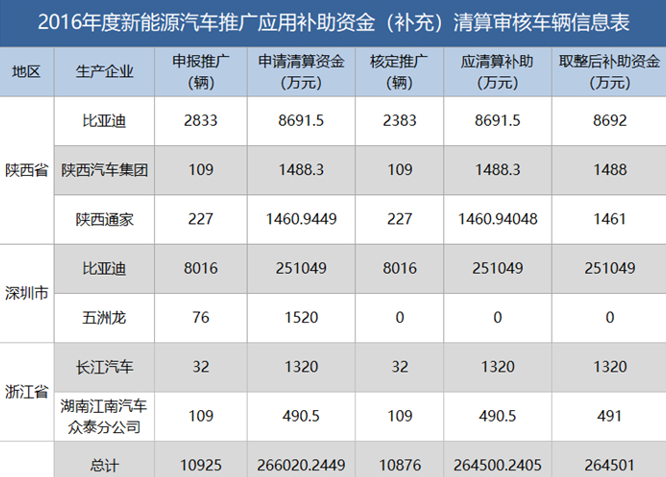 新能源資金清算公布，有人裸泳，有人擺脫補(bǔ)貼依賴......