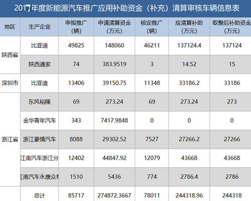 新能源資金清算公布，有人裸泳，有人擺脫補(bǔ)貼依賴......