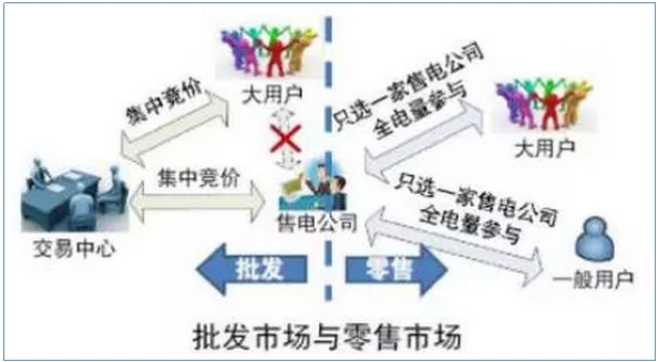 售電公司如何開展業(yè)務(wù)？