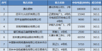 吉林2018年度電力用戶與火電企業(yè)第三次直接交易有約束交易結果：成交電量1847454Mwh