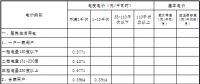 原文｜青海第四次降電價(jià) 一般工商業(yè)目錄電價(jià)、輸配電價(jià)同步降低1.92分/千瓦時(shí)