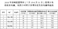 山西：2018年迎峰度夏期間省調(diào)火電機組發(fā)電量、利用小時統(tǒng)計及增補優(yōu)先發(fā)電量明細(xì)