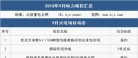 9月 111個項目 6件大事全解析：這些大型電廠開工/投產(chǎn)、降電價實觸發(fā)電端、特高壓引爭議...
