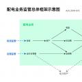 配電業(yè)務(wù)需要監(jiān)管的原因、我國的配電業(yè)務(wù)及其監(jiān)管