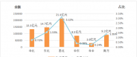 能源局：2018年上半年電力輔助服務(wù)情況通報(bào) 西北、東北和華北區(qū)域補(bǔ)償費(fèi)用最高