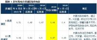 深度解讀 | 發(fā)改委風電調價：2017年對行業(yè)影響有多大？