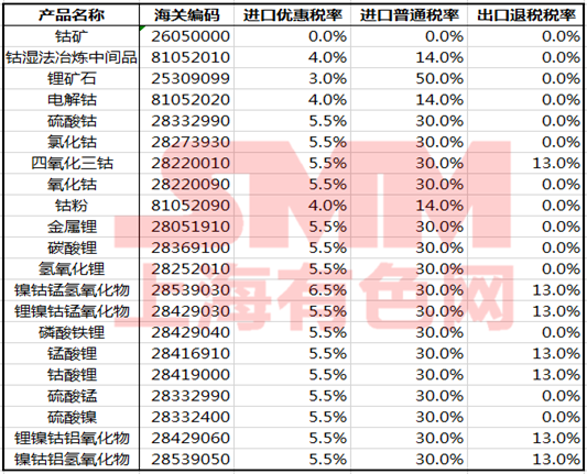 出口退稅政策確定完善！對鎳鈷鋰等儲能材料有何影響？