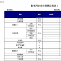 浙江《關于增量配電網(wǎng)配電價格有關事項的通知》征意見：配電價格實行政府最高限價管理