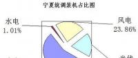 寧夏可再生能源發(fā)電補(bǔ)貼執(zhí)行情況調(diào)研報告