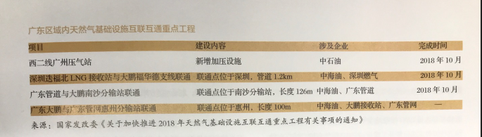 利益、矛盾、希望：激蕩變革中的廣東天然氣市場(chǎng)