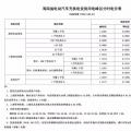 注意！三亞電價(jià)調(diào)整 居民生活用電按照這張表執(zhí)行！