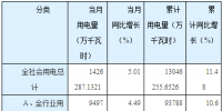 湖南省前三季度全社會用電量同比增長11.48% 電力、<font color=