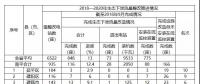 福建省需整改的6522座水電站中，南平935座，南平市水利局關(guān)于農(nóng)村水電站生態(tài)下泄流量整改工作進(jìn)展情況通報(bào)(第10期)