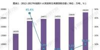 2018年我國再生資源行業(yè)現(xiàn)狀分析 回收總值大漲近30%