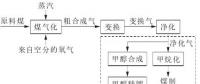 用氣高峰將來，煤制天然氣調(diào)峰方式探討