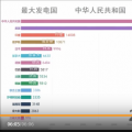 中國發(fā)電量占全球的四分之一，發(fā)電量位居世界第一