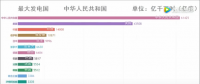 中國占全球發(fā)電量的四分之一，發(fā)電量位居世界第一