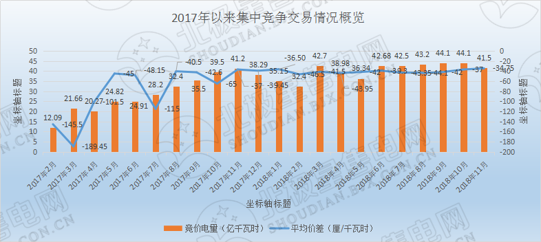 歷史三年新低！廣東11月月競價差僅為-34.75厘/千瓦時